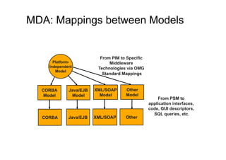MDA: Mappings between Models


                           From PIM to Specific
       Platform-               Middleware
     Independent          Technologies via OMG
        Model
                            Standard Mappings


  CORBA       Java/EJB   XML/SOAP     Other
   Model       Model       Model      Model
                                                       From PSM to
                                                  application interfaces,
                                                  code, GUI descriptors,
                                                    SQL queries, etc.
  CORBA       Java/EJB   XML/SOAP     Other
 
