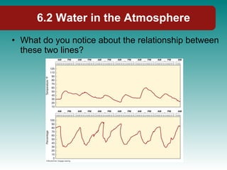 What do you notice about the relationship between these two lines? 6.2 Water in the Atmosphere 