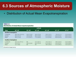 Distribution of Actual Mean Evapotranspiration 6.3 Sources of Atmospheric Moisture 