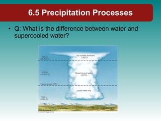 Q: What is the difference between water and supercooled water? 6.5 Precipitation Processes 