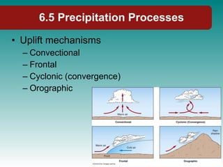 Uplift mechanisms Convectional Frontal Cyclonic (convergence) Orographic 6.5 Precipitation Processes 