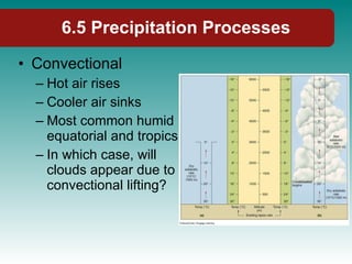 Convectional Hot air rises Cooler air sinks Most common humid equatorial and tropics In which case, will clouds appear due to convectional lifting? 6.5 Precipitation Processes 