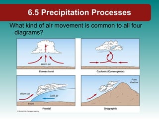 What kind of air movement is common to all four diagrams? 6.5 Precipitation Processes 