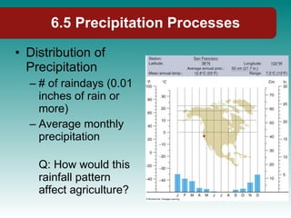 Distribution of Precipitation # of raindays (0.01 inches of rain or more) Average monthly precipitation Q: How would this rainfall pattern affect agriculture? 6.5 Precipitation Processes 