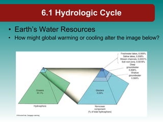 6.1 Hydrologic Cycle Earth’s Water Resources How might global warming or cooling alter the image below? 