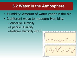 Humidity: Amount of water vapor in the air. 3 different ways to measure Humidity: Absolute Humidity Specific Humidity Relative Humidity (R.H.)  6.2 Water in the Atmosphere 
