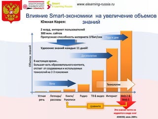 Влияние  Smart- экономики  на увеличение объемов знаний Южная Корея: 2 млрд. интернет пользователей 300 млн. сайтов Пропускная способность интернета 1Гбит/сек Удвоение знаний каждые 11 дней! 