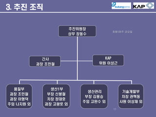 3. 추진 조직
추진위원장
상무 장동수

간사
과장 조민철

품질부
과장 조민철
과장 이형덕
주임 나지원 외

생산1부
부장 신봉철
차장 정대호
과장 고광로 외

회합:매주 금요일

KAP
위원 이성근

생산관리
부장 김용승
주임 고완수 외

기술개발부
차장 권혁동
사원 이상재 외
11

 
