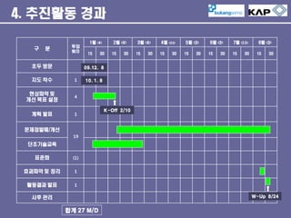 4. 추진활동 경과
구

분

투입
M/D

초두 방문

1월 <4>
15

2월 <4>

30

15

30

3월 <4>
15

30

4월 <3.5>
15

30

5월 <3>
15

30

6월 <3>
15

30

7월 <2.5>
15

30

8월 <3>
15

30

09.12. 8

지도 착수

1

현상파악 및
개선 목표 설정

4

계획 발표

1

10. 1. 8

K-Off 2/10

문제점발췌/개선
19

단조기술교육
표준화

(1)

효과파악 및 정리

1

활동결과 발표

1
W-Up 8/24

사후 관리

합계 27 M/D

 