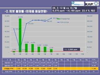 09. 5~12 월 vs 10.7월
8,070 ppm ->6,180 ppm 23.4 % 개선

-2. 피봇 불량률 <완제품 품질현황>
70,000

350,000

65,059

327,684
308,543 309,826

60,000

298,005

부적합율(PPM)

300,000

작업수량 (EA)

275,504
50,000

250,000
225,203

40,000

200,000

30,000

150,000

20,000

16,588

100,000

15,978
10,942

10,859

10,000

50,000

6,180
2,429

목표 2,000 ppm

24,501

-

1월

구

분

2월

3월

4월

5월

6월

7월

8월

9월

8월

10월

2월

3월

4월

5월

6월

7월

작업수량 (EA)

225,203

24,501

275,504

308,543

309,826

298,005

327,684

1,769,266

불량수량 (EA)

547

1,594

4,570

4,930

3,390

3,236

2,025

20,292

부적합율 (PPM)

2,429

65,059

16,588

15,978

10,942

10,859

6,180

11,469

목 표 (PPM)

50

50

50

50

50

50

50

50

10월

12월

1월

50

9월

11월

50

11월

50

12월

50

TOTAL

50

 
