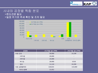 사내외 공정별 찍힘 분포
-한도견본 필요
-일정 주기로 추세 확인 및 조치 필요
140,000

1차 찍힘 검사 PPM

120,000

2차 찍힘 검사 PPM

100,000
80,000
60,000
40,000
20,000
0
사내: 단조

전조
1차가공

공정명

사내: 단조

2차가공

바니싱

1차 찍힘 검사 PPM

사외:
삼원열처리 마이크.켐텍

2차 찍힘 검사 PPM

50,000

14,198

1차가공

20,000

-

2차가공

25,000

-

바니싱

20,000

4,016

전조

11,110

24,590

사외: 삼원열처리
마이크.켐텍

130,833
21,052

133,000
-

 