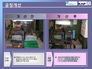 공정개선
개 선 전

기존
내용

▣ 콘베어가 아닌 일반 철판으로
설치하여 제품이동 속도가 빨라
제품간에 찍힘 발생

개

개선
내용

선

후

▣ 콘베어로 변경하여 제품 이동속도
저하 및 낙하폭 최소화토록 함
( 보관 콘베어 제작완료 5/3)
26

 