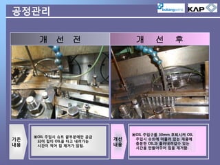 공정관리
개 선 전

기존
내용

▣OIL 주입시 슈트 끝부분에만 공급
되어 칩이 OIL을 타고 내려가는
시간이 적어 칩 제거가 않됨.

개

개선
내용

선

후

▣OIL 주입구를 30mm 후퇴시켜 OIL
주입시 슈트에 머물러 있는 제품에
충분한 OIL과 흘러내려갈수 있는
시간을 만들어주어 칩을 제거함.

 