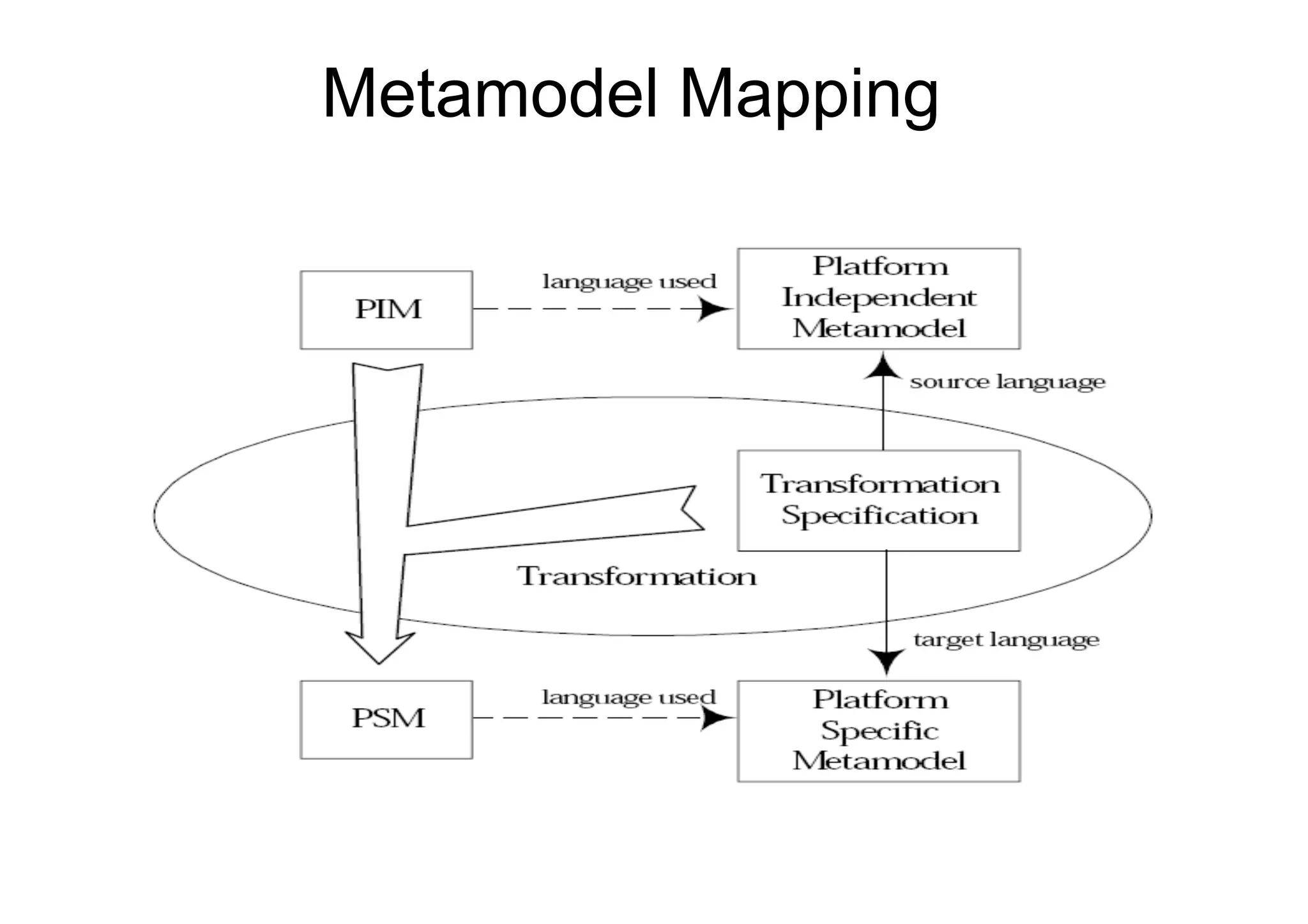 Metamodel Mapping
 