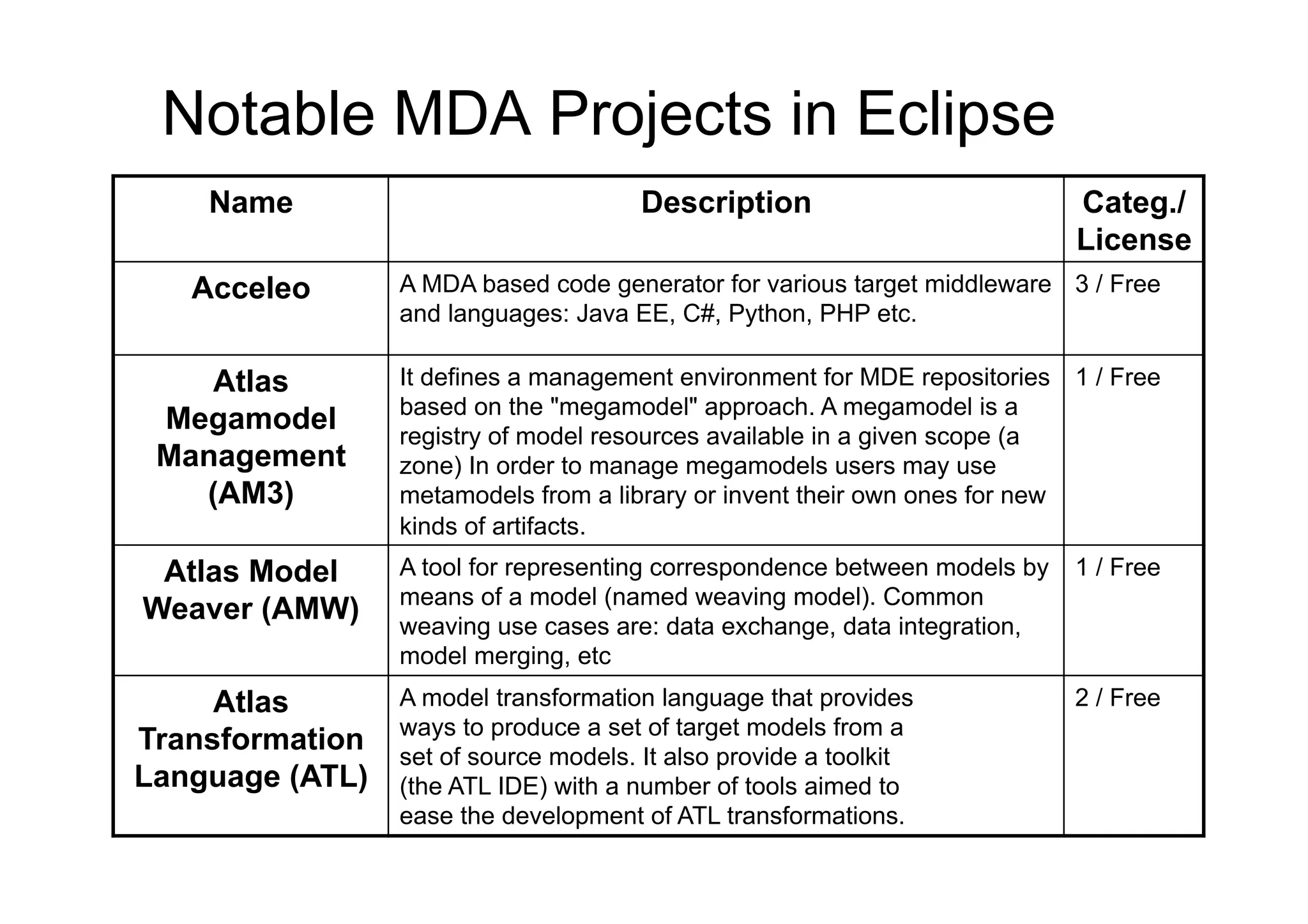 Notable MDA Projects in Eclipse
    Name                               Description                          Categ./
                                                                            License
   Acceleo       A MDA based code generator for various target middleware 3 / Free
                 and languages: Java EE, C#, Python, PHP etc.

    Atlas        It defines a management environment for MDE repositories 1 / Free
                 based on the "megamodel" approach. A megamodel is a
 Megamodel       registry of model resources available in a given scope (a
 Management      zone) In order to manage megamodels users may use
   (AM3)         metamodels from a library or invent their own ones for new
                 kinds of artifacts.
 Atlas Model     A tool for representing correspondence between models by   1 / Free
                 means of a model (named weaving model). Common
Weaver (AMW)
                 weaving use cases are: data exchange, data integration,
                 model merging, etc
     Atlas       A model transformation language that provides              2 / Free
                 ways to produce a set of target models from a
Transformation   set of source models. It also provide a toolkit
Language (ATL)   (the ATL IDE) with a number of tools aimed to
                 ease the development of ATL transformations.
 