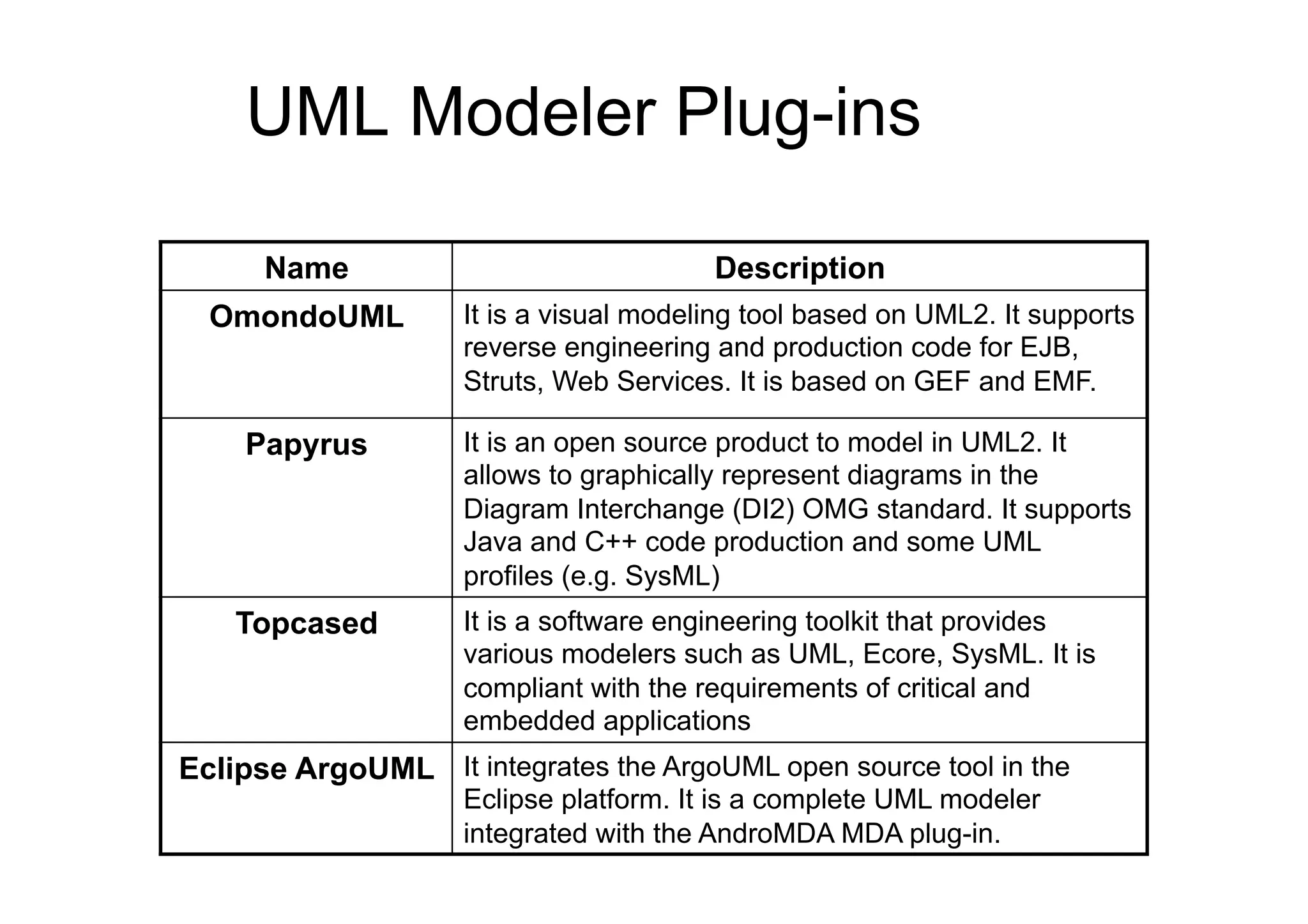 UML Modeler Plug-ins

      Name                              Description
  OmondoUML         It is a visual modeling tool based on UML2. It supports
                    reverse engineering and production code for EJB,
                    Struts, Web Services. It is based on GEF and EMF.

    Papyrus         It is an open source product to model in UML2. It
                    allows to graphically represent diagrams in the
                    Diagram Interchange (DI2) OMG standard. It supports
                    Java and C++ code production and some UML
                    profiles (e.g. SysML)
    Topcased        It is a software engineering toolkit that provides
                    various modelers such as UML, Ecore, SysML. It is
                    compliant with the requirements of critical and
                    embedded applications
Eclipse ArgoUML It integrates the ArgoUML open source tool in the
                    Eclipse platform. It is a complete UML modeler
                    integrated with the AndroMDA MDA plug-in.
 
