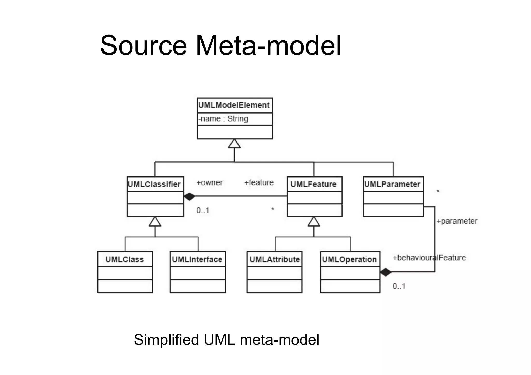 Source Meta-model




  Simplified UML meta-model
 