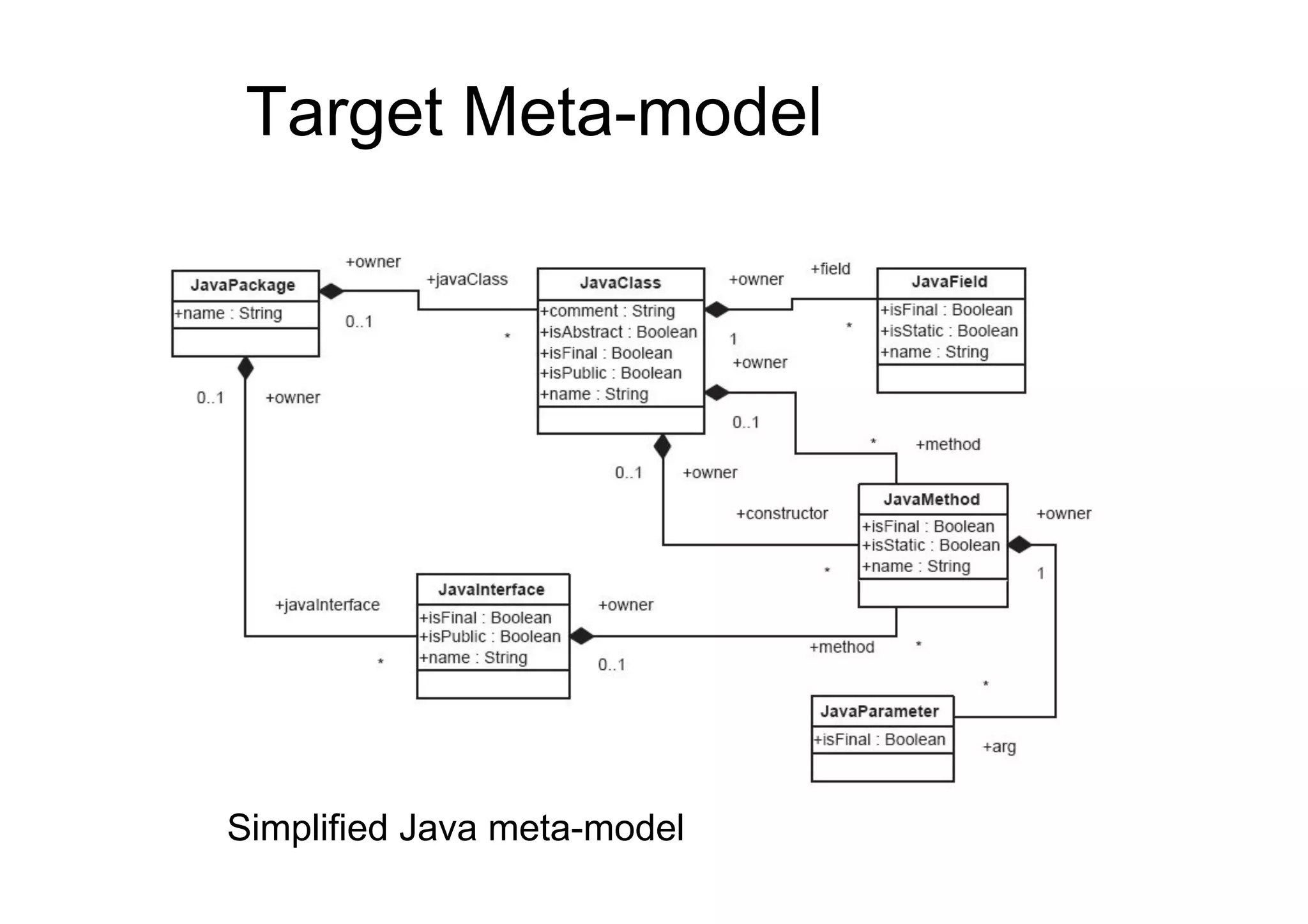 Target Meta-model




Simplified Java meta-model
 