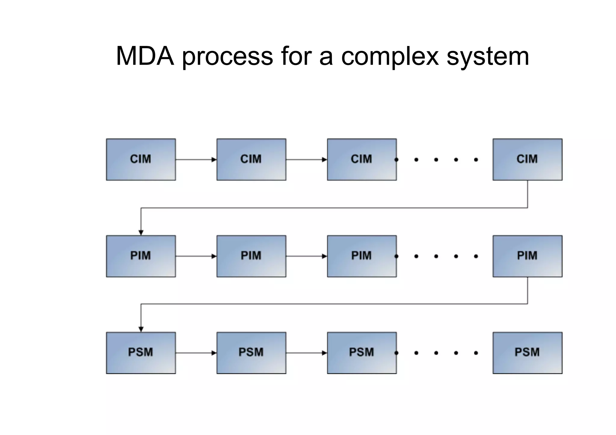 MDA process for a complex system
 