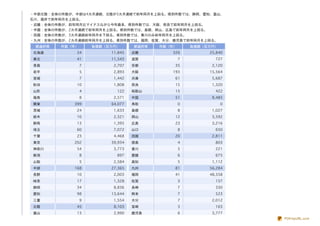 ・中部北陸：全体の件数が、中部は4カ月連続、北陸が3カ月連続で前年同月を上回る。県別件数では、静岡、愛知、富山、
石川、福井で前年同月を上回る。
・近畿：全体の件数が、前年同月比マイナスながら今年最多。県別件数では、大阪、奈良で前年同月を上回る。
・中国：全体の件数が、2カ月連続で前年同月を上回る。県別件数では、島根、岡山、広島で前年同月を上回る。
・四国：全体の件数が、3カ月連続前年同月を下回る。県別件数では、香川のみ前年同月を上回る。
・九州：全体の件数が、2カ月連続前年同月を上回る。県別件数では、福岡、佐賀、大分、鹿児島で前年同月を上回る。
 都道府県   件数（件）       負債額（百万円）      都道府県   件数（件）       負債額（百万円）
北海道          34          11,845   近畿        326           25,840
東北           41          11,543   滋賀             7          727
青森              7         2,707   京都         35            2,120
岩手              5         2,893   大阪        193           15,564
宮城              7         1,442   兵庫         61            5,687
秋田           10           1,808   奈良         15            1,320
山形              4          122    和歌山        15             422
福島              8         2,571   中国         51            8,485
関東          399          64,077   鳥取             0              0
茨城           24           1,633   島根             8         1,027
栃木           10           2,321   岡山         12            3,592
群馬           13           1,395   広島         23            3,216
埼玉           60           7,072   山口             8          650
千葉           23           4,468   四国         20            2,811
東京          202          39,934   徳島             4          803
神奈川          54           3,773   香川             5          221
新潟              8          897    愛媛             6          675
山梨              5         2,584   高知             5         1,112
中部          168          27,365   九州         81           56,284
長野           10           2,003   福岡         41           48,358
岐阜           17           1,328   佐賀             3          157
静岡           34           8,836   長崎             7          330
愛知           98          13,644   熊本             7          523
三重              9         1,554   大分             7         2,012
北陸           45           8,103   宮崎             3          163
富山           13           2,990   鹿児島            6         3,777
                                                                    PDFmyURL.com
 
