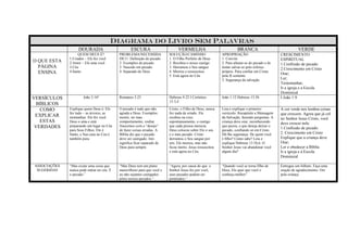 DIAGRAMA DO LIVRO SEM PALAVRAS
                   DOURADA                         ESCURA                      VERMELHA                              BRANCA                              VERDE
                   QUEM DEUS É?             PROBLEMA/NECESSIDA            SOLUÇÃO/CAMINHO                  APROPRIAÇÃO                         CRESCIMENTO
              1.Criador – Ele fez você      DE11. Definição de pecado     1. O Filho Perfeito de Deus      1. Convite                          ESPIRITUAL
O QUE ESTA    2.Amor – Ele ama você         2. Exemplos de pecado         2. Recebeu o nosso castigo       2. Para afastar-se do pecado e de   1.Confissão de pecado
  PÁGINA      3.Céu                         3. Nascido em pecado          3. Derramou o Seu sangue         tentar salvar-se pelo esforço       2.Crescimento em Cristo
  ENSINA      4.Santo                       4. Separado de Deus           4. Morreu e ressuscitou          próprio. Para confiar em Cristo
                                                                          5. Está agora no Céu             pela fé somente
                                                                                                                                               Orar;
                                                                                                           3. Segurança da salvação            Ler;
                                                                                                                                               Testemunhar;
                                                                                                                                               Ir a igreja e a Escola
                                                                                                                                               Dominical
VERSÍCULOS             João 3:16ª           Romanos 3:23                  Hebreus 9:22 I Coríntios         João 1:12 Hebreus 13:5b             I João 1:9
                                                                          15:3,4
  BÍBLICOS
   COMO       Explique quem Deus é: Ele     O pecado é tudo que não       Cristo, o Filho de Deus, nunca   Leia e explique o primeiro          A cor verde nos lembra coisas
              fez tudo – as árvores, as     agrada a Deus. Exemplos:      fez nada de errado. Ele          versículo. Recapitule a Mensagem    que crescem. Agora que já crê
 EXPLICAR     montanhas. Ele fez você.      mentir, ter mau               recebeu na cruz,                 da Salvação, fazendo perguntas. A   no Senhor Jesus Cristo, você
   ESTAS      Deus o ama e está             comportamento, roubar.        espontaneamente, o castigo       criança deve orar, reconhecendo     deve crescer nele.
 VERDADES     preparando um lugar no Céu    Nascemos com o “desejo”       que cada pessoa merecia.         que pecou, e que deseja deixar o
              para Seus Filhos. Ele é       de fazer coisas erradas. A    Deus colocou sobre Ele o seu     pecado, confiando só em Cristo.
                                                                                                                                               1.Confissão de pecado
              Santo, e Sua casa no Céu é    Bíblia diz que o pecado       e o meu pecado. Cristo           Dê-lhe segurança: De quem você      2. Crescimento em Cristo
              também pura.                  deve ser castigado. Isto      derramou o Seu sangue por        é filho? Como sabe? Leia e          Explique que a criança deve
                                            significa ficar separado de   nós. Ele morreu, mas não         explique Hebreus 13:5b,6. O         Orar;
                                            Deus para sempre.             ficou morto. Jesus ressuscitou   Senhor Jesus vai abandonar você     Ler e obedecer a Bíblia
                                                                          e está agora no Céu.             algum dia?                          Ir a igreja e à Escola
                                                                                                                                               Dominical

ASSOCIAÇÕES   “Mas existe uma coisa que     “Mas Deus tem um plano        “Agora, por causa do que o       “Quando você se torna filho de      Entregue um folheto. Faça uma
 SUGERIDAS    nunca pode entrar no céu. É   maravilhoso para que você e   Senhor Jesus fez por você,       Deus, Ele quer que você o           oração de agradecimento. Ore
              o pecado.”                    eu não sejamos castigados     seus pecados podem ser           conheça melhor”                     pela criança.
                                            pelos nossos pecados.”        perdoados.”
 