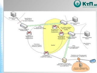 ΣΥΖΕΥΞΙΣ ΙΙ – Προμήθεια, Εγκατάσταση και Λειτουργία Υποδομής Ασφάλειας της Πρόσβασης
