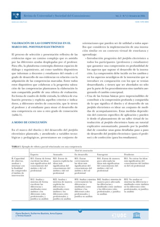 Revista de Universidad y Sociedad del Conocimiento                                                     Vol. 3 - N.º 2 / Octubre de 2006

www.uoc.edu/rusc                                                                                                                         ISSN 1698-580X




VALORACIÓN DE LAS COMPETENCIAS EN EL                                         orientaciones que pueden ser de utilidad a todos aque-
MARCO DEL PORTFOLIO ELECTRÓNICO                                              llos que consideren la implementación de una innova-
                                                                             ción similar en un contexto virtual de enseñanza y
El proceso de selección y presentación reflexiva de las                      aprendizaje:
evidencias sigue un camino complejo que es asistido                             – Introducción progresiva del portfolio electrónico a
por las diferentes ayudas desplegadas por el profesor.                            todos los participantes (profesores y estudiantes)
Para ello, la plataforma contempla distintos espacios de                          que garantice una comprensión en profundidad de
diálogo y seguimiento, así como también dispositivos                              los aspectos que supone el desarrollo de la innova-
que informan a docentes y estudiantes del estado y el                             ción. La comprensión debe incidir en los cambios y
grado de desarrollo de sus evidencias en relación con la                          en los aspectos neurálgicos de la innovación que se
adquisición de las competencias marcadas. Entre todos                             introduce en comparación con los que se venían
estos dispositivos que colaboran a la progresiva valora-                          desarrollando, y tienen que ser abordados no sólo
ción de las competencias planteamos la elaboración lo                             por la parte de los procedimientos sino también ase-
más compartida posible de una rúbrica de evaluación.                              gurando el cambio conceptual.
En forma de cuadro de doble entrada, la rúbrica de eva-                         – Una de las formas básicas pero imprescindibles de
luación presenta y explicita aquellos criterios e indica-                         contribuir a la comprensión profunda y compartida
dores, a diferentes niveles de concreción, que le sirven                          de lo que significa el diseño y el desarrollo de un
al profesor y al estudiante para situar el desarrollo de                          portfolio electrónico es idear un conjunto de medi-
una competencia en uno u otro grado de consecución                                das de acompañamiento. Estas medidas depende-
(tabla 1).                                                                        rán del contexto específico de aplicación y pueden
                                                                                  ir desde el planeamiento de un taller virtual de in-
A MODO DE CONCLUSIÓN                                                              troducción al portfolio electrónico hasta un tutorial
                                                                                  explicativo automatizado, pasando por la posibili-
En el marco del diseño y del desarrollo del portfolio                             dad de consultar unas guías detalladas paso a paso
electrónico planteado, y atendiendo a variables tecno-                            de desarrollo del portfolio electrónico (para el profe-
lógicas y pedagógicas, presentamos un conjunto de                                 sor) y de confección (para los estudiantes).


TABLA 1. Ejemplo de rúbrica parcial relacionada con una competencia
                                                                    Nivel de consecución
                   Experto                  Avanzado                En desarrollo              Emergente                     Pendiente
B. Capacidad       B11. Extrae de forma     B21. Extrae de          B31. Extrae                B41. Extrae de manera         B51. No extrae las ideas
de observar,       excelente las ideas      manera explícita las    correctamente              poco adecuada las             más significativas del
analizar y         más significativas del   ideas más               las ideas más              ideas más significativas      conocimiento del ámbito
sintetizar con     conocimiento del         significativas del      significativas del         del conocimiento del          ni del rol profesional
la finalidad       ámbito y del rol         conocimiento del        conocimiento del           ámbito y del rol
de comprender      profesional              ámbito y del rol        ámbito y del rol           profesional
el ámbito de                                profesional             profesional
intervención
                   B12. Analiza y           B22. Analiza y          B32. Analiza y sintetiza   B42. Analiza y sintetiza de   B52. No analiza ni
                   sintetiza de forma       sintetiza de manera     correctamente las          manera poco adecuada          sintetiza las diferencias y
                   excelente las            explícita las           diferencias y              las diferencias y             similitudes entre ámbitos
                   diferencias y            diferencias y           similitudes entre          similitudes entre ámbitos     ni los diferentes roles
                   similitudes entre        similitudes entre       ámbitos y los              y los diferentes roles        profesionales, ni justifica
                   ámbitos y los            ámbitos y los           diferentes roles           profesionales, y justifica    su análisis
                   diferentes roles         diferentes roles        profesionales, y           su análisis
                   profesionales, y         profesionales, y        justifica su análisis
                   justifica su análisis    justifica su análisis




                                                                        1
                                                                        61
    Elena Barberà, Guillermo Bautista, Anna Espasa                      1
    y Teresa Guasch
 