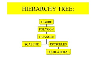 HIERARCHY TREE: FIGURE POLYGON TRIANGLE SCALENE ISOSCELES EQUILATERAL 