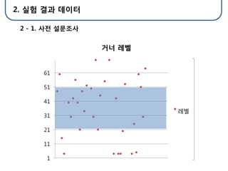 2. 실험 결과 데이터

 2 - 1. 사젂 설문조사


                   거너 레벨
              던젂 던파 유저 레벨 유저
                 & 파이터를 해본

                         클래스 보유 수
      61
                       2%7%
                  18% 귀검사
      51                      11%        20~30
                    40
                                         30~40
                                         귀검사
      41   도적                      격투가   해봤다
                    20           13%     40~50
                                         격투가
                                         안해봤다
                                            레벨
                                         50~60
      31     67%                         거너
                    0                    60~70
                           82%           마법사
      21 프리스트                       거너   프리스트
                                         도적
      11
                     마법사
       1
 