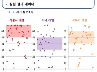 2. 실험 결과 데이터

      2 - 1. 사젂 설문조사


      귀검사 레벨               거너 레벨        격투가 레벨


61                 61              61

51                 51              51

41                 41              41

31                 31              31

21                 21              21

11                 11              11

 1                     1           1
 