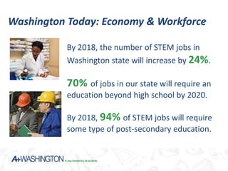 Washington Today: Economy & Workforce

          By 2018, the number of STEM jobs in
          Washington state will increase by 24%.

          70% of jobs in our state will require an
          education beyond high school by 2020.

          By 2018, 94% of STEM jobs will require
          some type of post-secondary education.
 
