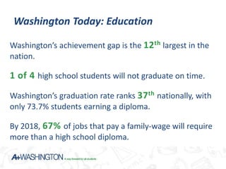 Washington Today: Education

Washington’s achievement gap is the 12 th largest in the
nation.

1 of 4 high school students will not graduate on time.
Washington’s graduation rate ranks 37 th nationally, with
only 73.7% students earning a diploma.

By 2018, 67% of jobs that pay a family-wage will require
more than a high school diploma.
 
