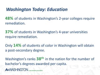 Washington Today: Education
48% of students in Washington’s 2-year colleges require
remediation.

37% of students in Washington’s 4-year universities
require remediation.

Only 14% of students of color in Washington will obtain
a post-secondary degree.

Washington’s ranks 38 th in the nation for the number of
bachelor’s degrees awarded per capita.
 