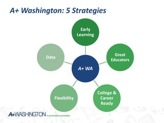 A+ Washington: 5 Strategies

                             Early
                           Learning



                                              Great
          Data
                                            Educators
                           A+ WA



                                      College &
             Flexibility               Career
                                       Ready
 