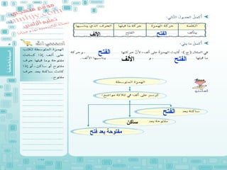 ‫الفتح‬‫اللف‬
‫الفتح‬
‫الفتح‬‫اللف‬
‫الفتح‬
‫ساكن‬
‫فتح‬ ‫بعد‬ ‫مفتوحة‬
 