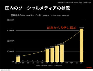 第6回 松山市青少年育成市民大会 第3分科会



     国内のソーシャルメディアの状況
              愛媛県のFacebookユーザー数（登録者数：2012年２月２５日現在）

       40,000人




                                                      前年から６倍に増加                                          31,760

       30,000人




       20,000人
                                                                               16,520
                                                                      15,500
                                                             13,300
                                                    11,920

       10,000人

                    5,069



                            0   0    0    0    0
              0人
                   2011/1月 2月   3月   4月   5月   6月    7月       8月       9月       10月     11月   12月   1月    2月
                                          ㈱AMS Facebook 広告ターゲット数から抽出


12年2月28日火曜日
 