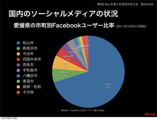 第6回 松山市青少年育成市民大会 第3分科会



     国内のソーシャルメディアの状況
        愛媛県の市町別Facebookユーザー比率（2011年10月31日現在）


              松山市
                                     その他
                                 砥部・松前
              新居浜市
                                 東温市
                               八幡浜市
                            宇和島市1% 3%
                                    1%
                                 2%
              今治市
                          西条市 3%
                           3%
                       四国中央市
              四国中央市      4%

              西条市     今治市
                       6%
              宇和島市
                      新居浜市
              八幡浜市     6%

              東温市
                                                   松山市
              砥部・松前                                70%

              その他



                      ㈱AMS Facebook 広告ターゲット数から抽出


12年2月28日火曜日
 