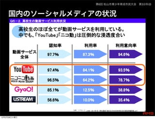 第6回 松山市青少年育成市民大会 第3分科会



     国内のソーシャルメディアの状況




              出典：リクルート



12年2月28日火曜日
 