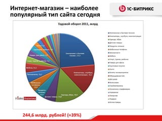 Интернет-магазин – наиболее
популярный тип сайта сегодня




   244,6 млрд. рублей! (+39%)
 