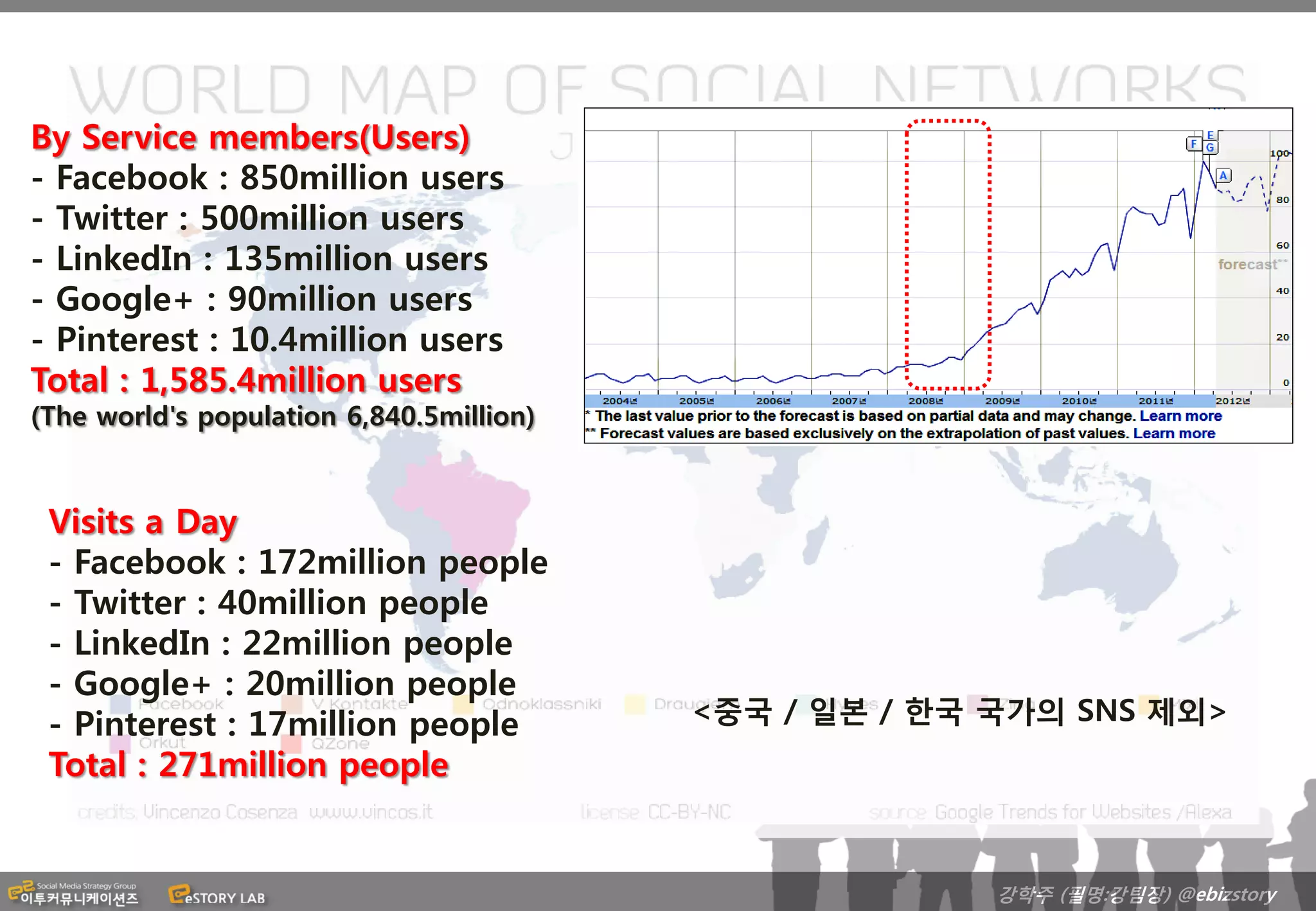 By Service members(Users)
- Facebook : 850million users
- Twitter : 500million users
- LinkedIn : 135million users
- Google+ : 90million users
- Pinterest : 10.4million users
Total : 1,585.4million users
(The world's population 6,840.5million)



 Visits a Day
 - Facebook : 172million people
 - Twitter : 40million people
 - LinkedIn : 22million people
 - Google+ : 20million people
 - Pinterest : 17million people           <중국 / 일본 / 한국 국가의 SNS 제외>
 Total : 271million people


                                                        강학주 (필명:강팀장) @ebizstory
 