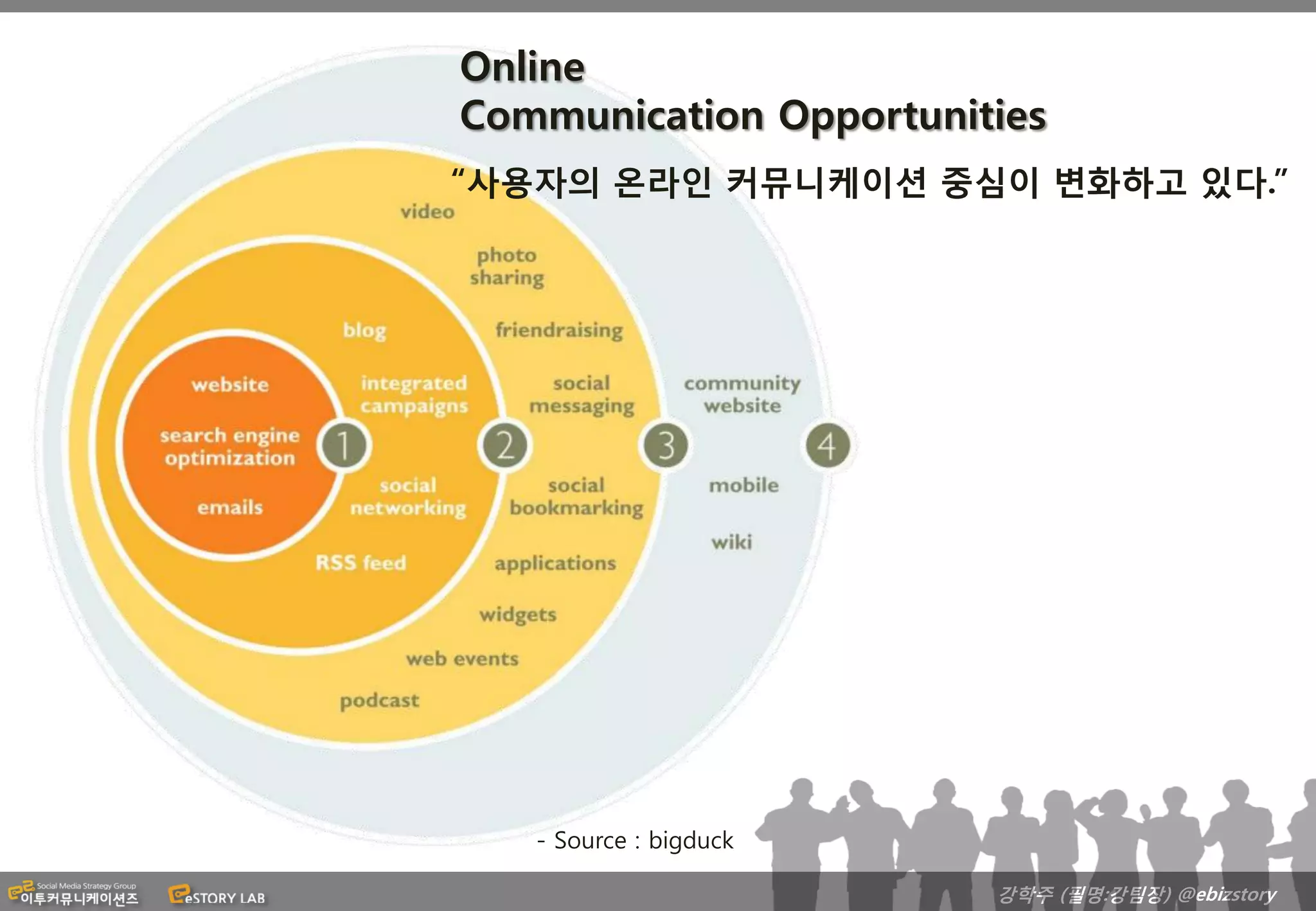 Online
Communication Opportunities
“사용자의 온라인 커뮤니케이션 중심이 변화하고 있다.”




   - Source : bigduck

                        강학주 (필명:강팀장) @ebizstory
 