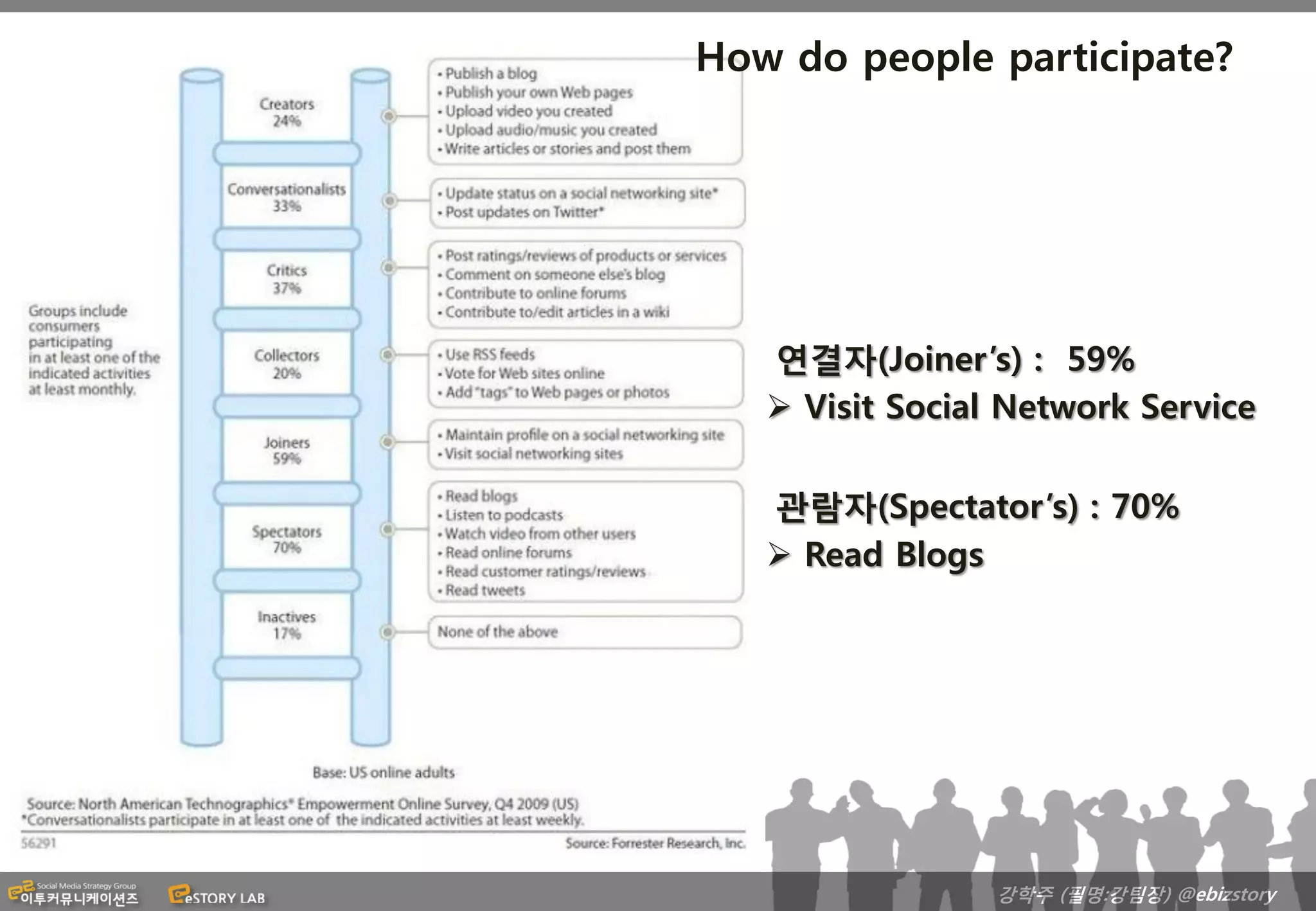 How do people participate?




   연결자(Joiner’s) : 59%
    Visit Social Network Service

   관람자(Spectator’s) : 70%
    Read Blogs




                 강학주 (필명:강팀장) @ebizstory
 