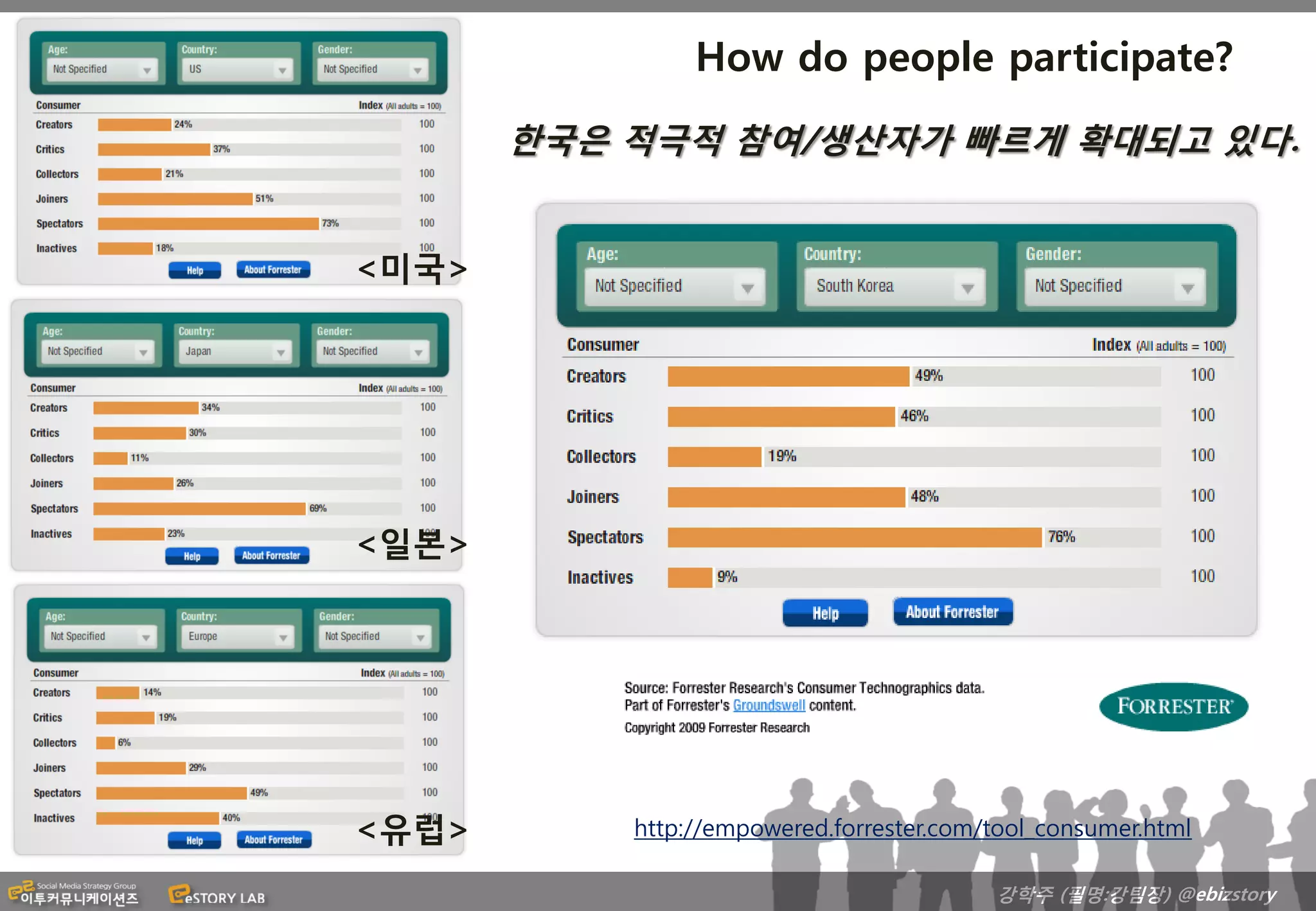 How do people participate?
       한국은 적극적 참여/생산자가 빠르게 확대되고 있다.


<미국>




<일본>




<유럽>       http://empowered.forrester.com/tool_consumer.html

                                          강학주 (필명:강팀장) @ebizstory
 