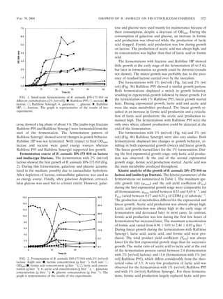 VOL. 70, 2004                                                      GROWTH OF B. ANIMALIS ON FRUCTOOLIGOSACCHARIDES                       1925


                                                                              tose and glucose were used mainly for maintenance because of
                                                                              their consumption, despite a decrease of OD600. During the
                                                                              consumption of galactose and glucose, an increase in formic
                                                                              acid production was observed while the production of lactic
                                                                              acid stopped. Formic acid production was low during growth
                                                                              on lactose. The production of acetic acid was always high, and
                                                                              its concentration was higher than that of lactic acid or formic
                                                                              acid.
                                                                                 The fermentations with fructose and Raftiline HP showed
                                                                              little growth at the early stage of the fermentation (0 to 5 h),
                                                                              but later in fermentation no growth could be detected (results
                                                                              not shown). The minor growth was probably due to the pres-
                                                                              ence of residual lactose carried over by the inoculum.
                                                                                 The fermentations with 1% (wt/vol) (Fig. 3a) and 2% (wt/
                                                                              vol) (Fig. 3b) Raftilose P95 showed a similar growth pattern.
                                                                              Both fermentations displayed a switch in growth behavior,
                                                                              resulting in exponential growth followed by linear growth. For
   FIG. 1. Small-scale fermentations of B. animalis DN-173 010 on
different carbohydrates (2% [wt/vol]). F, Raftilose P95; E, sucrose; s,       the fermentation with 1% Raftilose P95, linear growth started
lactose; ᮀ, Raftilose Synergyl; ‘, galactose; , glucose; }, Raftiline        later. During exponential growth, lactic acid and acetic acid
HP; {, fructose. The graph is representative of the results of two            were the main metabolites produced. The linear growth re-
experiments.                                                                  sulted in an increase in formic acid production and a retarda-
                                                                              tion of lactic acid production; the acetic acid production re-
                                                                              mained high. The fermentations with Raftilose P95 were the
crose showed a lag phase of about 8 h. The inulin-type fructans               only ones where ethanol production could be detected at the
Raftilose P95 and Raftilose Synergy1 were fermented from the                  end of the fermentation.
start of the fermentation. The fermentation pattern of                           The fermentations with 1% (wt/vol) (Fig. 4a) and 2% (wt/
Raftilose Synergy1 showed several changes in growth behavior.                 vol) (Fig. 4b) Raftilose Synergy1 were also very similar. Both
Raftiline HP was not fermented. With respect to ﬁnal OD600,                   fermentations displayed two changes in growth behavior, re-
lactose and sucrose were good energy sources whereas                          sulting in both exponential growth (twice) and linear growth.
Raftilose P95 and Raftilose Synergy1 supported less growth.                   The linear growth started later for the 1% fermentation. Dur-
   Fermentation course of B. animalis DN-173 010 on lactose                   ing the ﬁrst exponential growth stage, only lactic acid produc-
and inulin-type fructans. The fermentation with 2% (wt/vol)                   tion was observed. At the end of the second exponential
lactose showed the best growth of B. animalis DN-173 010 (Fig.                growth stage, formic acid production started. Acetic acid was
2). During this fermentation, galactose and glucose accumu-                   the main metabolite produced throughout.
lated in the medium, possibly due to extracellular hydrolysis.                   Kinetic analysis of the growth of B. animalis DN-173 010 on
After depletion of lactose, extracellular galactose was used as               lactose and inulin-type fructans. The kinetic parameters of the
an energy source. Finally, after galactose depletion, extracel-               fermentations are summarized in Table 1. The maximum spe-
lular glucose was used but to a lesser extent. However, galac-                ciﬁc growth rate (␮max) and the cell yield coefﬁcient (YX/S)
                                                                              during the ﬁrst exponential growth stage were comparable for
                                                                              all fermentations: ␮max varied between 0.53 and 0.69 hϪ1, and
                                                                              YX/S varied between 0.17 and 0.31 g of CDM g of substrateϪ1.
                                                                              The production of metabolites differed for the exponential and
                                                                              linear growth. Acetic acid production was almost always high.
                                                                              Lactic acid production was always high in the early stage of
                                                                              fermentation and decreased later in most cases. In contrast,
                                                                              formic acid production was low during the ﬁrst few hours of
                                                                              fermentation but increased later. The maximum concentration
                                                                              of formic acid varied from 0.96 Ϯ 0.01 to 2.46 Ϯ 0.03 g literϪ1.
                                                                              During linear growth during the fermentations with Raftilose
                                                                              Synergy1, lactic acid, acetic acid, and formic acid were pro-
                                                                              duced. The total product yield coefﬁcient (YP/S) was always
                                                                              lower for the ﬁrst exponential growth stage than for successive
                                                                              growth. The molar ratio of acetic acid to lactic acid at the end
                                                                              of the fermentation process varied between 2.4 (fermentation
                                                                              with 2% [wt/vol] lactose) and 11.6 (fermentation with 1% [wt/
   FIG. 2. Fermentation of B. animalis DN-173 010 with 2% (wt/vol)            vol] Raftilose P95), which differs considerably from the theo-
lactose. Right axis: F, lactose concentration (g literϪ1). Left axis: E,      retical value of 1.5. A very low production of lactic acid was
OD600; s, formic acid concentration (g literϪ1); ᮀ, lactic acid concen-
tration (g literϪ1); ‘, acetic acid concentration (g literϪ1); , galactose
                                                                              observed for the fermentation with 1% (wt/vol) Raftilose P95
concentration (g literϪ1); }, glucose concentration (g literϪ1). The          and with 1% (wt/vol) Raftilose Synergy1. For these fermenta-
graph is representative of the results of two experiments.                    tions, formic acid production largely replaced lactic acid pro-
 