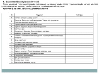 1. Бэлэн мөнгөний гүйлгээний төсөв
  Бэлэн мөнгөний гүйлгээний төсвийн гол зорилго нь тайлант үеийн дотор тухайн аж ахуйн нэгжид мөнгөөр
орлого орж ирсэн, мөнгөөр төлбөр хийгдсэн тухай мэдээллийг гаргадаг.
  Хүснэгт 6.4.Бэлэн мөнгөний урсгалын төсөв


          №                                  Үзүүлэлт                               Нийт дүн
          1.    Тайлант хугацааны цэвэр орлого
                Нэмэх нь: Бэлэн мөнгөний орох урсгал: Үндсэн үйл ажиллагаа:
          2.
                Худалдан авагчаас орох орлого
          3.    Хүү болон ноогдол ашгаас орох орлого
          4.    Хөрөнгө оруулалт: Үндсэн хөрөнгө оруулалт
          5.    Зээл төлөгдөх
          6.    Санхүүжилт: Банкнаас богино хугацаат зээл авах
          7.    Банкнаас урт хугацаат зээл авах
                Хасах нь: Бэлэн мөнгөний гарах урсгал: Үндсэн үйл ажиллагаа: Шууд
          8.
                материал
          9.    Шууд хөдөлмөр
          10.   Үйлдвэрлэлийн нэмэгдэл зардал
          11.   Үйлдвэрлэлийн материал
          12.   Борлуулалт болон удирдлагын зардал
          13.   Хүүгийн төлбөр
          14.   Хөрөнгө оруулалт: Тоног төхөөрөмж худалдан авах
          15.   Бусад компаний үнэт цаас худалдан авах
          16.   Санхүүжилт: Зээлээ төлөх
          17.   Урт хугацаат өр төлөх
          18.   Ноогдол ашиг төлөх
          19.   Цэвэр бэлэн мөнгөний урсгал
 