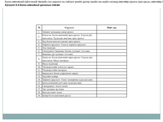 Бэлэн мөнгөний гүйлгээний төсвийн гол зорилго нь тайлант үеийн дотор тухайн аж ахуйн нэгжид мөнгөөр орлого орж ирсэн, мөнгөөр т
Хүснэгт 6.4.Бэлэн мөнгөний урсгалын төсөв




                          №                          Үзүүлэлт                       Нийт дүн
                          1.    Тайлант хугацааны цэвэр орлого
                                Нэмэх нь: Бэлэн мөнгөний орох урсгал: Үндсэн үйл
                          2.
                                ажиллагаа: Худалдан авагчаас орох орлого
                          3.    Хүү болон ноогдол ашгаас орох орлого
                          4.    Хөрөнгө оруулалт: Үндсэн хөрөнгө оруулалт
                          5.    Зээл төлөгдөх
                          6.    Санхүүжилт: Банкнаас богино хугацаат зээл авах
                          7.    Банкнаас урт хугацаат зээл авах
                                Хасах нь: Бэлэн мөнгөний гарах урсгал: Үндсэн үйл
                          8.
                                ажиллагаа: Шууд материал
                          9.    Шууд хөдөлмөр
                          10.   Үйлдвэрлэлийн нэмэгдэл зардал
                          11.   Үйлдвэрлэлийн материал
                          12.   Борлуулалт болон удирдлагын зардал
                          13.   Хүүгийн төлбөр
                          14.   Хөрөнгө оруулалт: Тоног төхөөрөмж худалдан авах
                          15.   Бусад компаний үнэт цаас худалдан авах
                          16.   Санхүүжилт: Зээлээ төлөх
                          17.   Урт хугацаат өр төлөх
                          18.   Ноогдол ашиг төлөх
                          19.   Цэвэр бэлэн мөнгөний урсгал
 