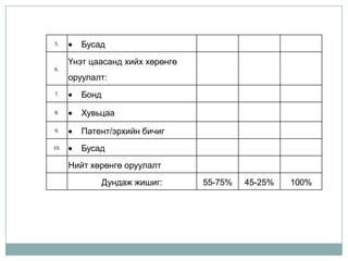 5.       Бусад
      Үнэт цаасанд хийх хөрөнгө
6.
      оруулалт:
7.       Бонд
8.       Хувьцаа
9.       Патент/эрхийн бичиг
10.      Бусад
      Нийт хөрөнгө оруулалт
                Дундаж жишиг:     55-75%   45-25%   100%
 