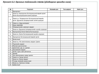 Хүснэгт 6.2. Орлогын тайлангийн төсөв (үйлдвэрлэл эрхэлдэг нэгж)


      №                          Үзүүлэлт                       Нэгжийн үнэ   Тоо ширхэг   Нийт үнэ
      1.    Борлуулалт
            Хасах нь: Борлуулсан бүтээгдэхүүний өөрийн өртөг:
      2.
            Бэлэн бүтээгдэхүүний эхний үлдэгдэл

            Нэмэх нь: Үйлдвэрлэсэн бүтээгдэхүүний өөрийн
      3.
            өртөг: Дуусаагүй үйлдвэрлэлийн эхний үлдэгдэл

      4.    Нэмэх нь: Шууд материал
      5.    Шууд хөдөлмөр
      6.    Үйлдвэрлэлийн нэмэгдэл зардал
      7.    Хасах нь: Дуусаагүй үйлдвэрлэлийн эцсийн үлдэгдэл
      8.    Борлуулахад бэлэн байгаа бүтээгдэхүүн
      9.    Хасах нь: Бэлэн бүтээгдэхүүний эцсийн үлдэгдэл

      10.   Борлуулсан бүтээгдэхүүний өөрийн өртөг
      11.   Бохир ашиг
      12.   Хасах нь: Үйл ажиллагааны зардал: Цалин
      13.   Түрээсийн зардал
      14.   Реклам сурталчилгаа
      15.   Цахилгаан, уур, ус, дулаан
      16.   Хангамжийн зардал
      17.   Ня-бо, хууль зүйн үйлчилгээ
      18.   Засвар
      19.   Үйл ажиллагааны цэвэр орлого
      20.   Нэмэх нь: Бусад орлого
      21.   Хасах нь: Бусад зардал
      22.   Татвар төлөхийн өмнөх ашиг
      23.   Хасах нь: Орлогын татвар
      24.   Цэвэр ашиг
 