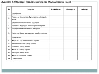 Хүснэгт 6.3.Орлогын тайлангийн төсөв (Үйлчилгээний нэгж)


     №                       Үзүүлэлт                   Нэгжийн үнэ   Тоо ширхэг   Нийт үнэ

     1.    Борлуулалт

           Хасах нь: Борлуулсан бүтээгдэхүүний өөрийн
     2.
           өртөг:

     3.    Бараа материалын эхний үлдэгдэл
     4.    Нэмэх нь: Худалдан авсан бараа материал
     5.    Борлуулахад бэлэн байгаа материал

     6.    Хасах нь: Бараа материалын эцсийн үлдэгдэл

     7.    Бохир ашиг
     8.    Хасах нь: Үйл ажиллагааны зардал
     9.    Үйл ажиллагааны цэвэр орлого
     10.   Нэмэх нь: Бусад орлого
     11.   Хасах нь: Бусад зардал
     12.   Татварын өмнөх ашиг
     13.   Хасах нь: Орлогын татвар
     14.   Цэвэр орлого
 