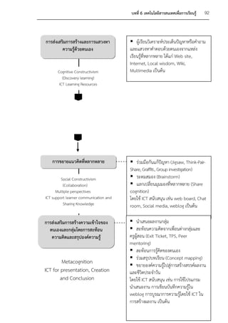 บทที่ 6 เทคโนโลยีสารสนเทศเพื่อการเรียนรู้   92



การส่งเสริมการสร้างและการแสวงหา          ผู้เรียนวิเคราะห์ประเด็นปัญหาหรือคาถาม
         ความรู้ด้วยตนเอง               และแสวงหาคาตอบด้วยตนเองจากแหล่ง
                                        เรียนรู้ที่หลากหลาย ได้แก่ Web site,
                                        Internet, Local wisdom, Wiki,
       Cognitive Constructivism         Multimedia เป็นต้น
          (Discovery learning)
        ICT Learning Resources




   การขยายแนวคิดที่หลากหลาย              ร่วมมือกันแก้ปัญหา (Jigsaw, Think-Pair-
                                        Share, Graffiti., Group investigation)
         Social Constructivism           ระดมสมอง (Brainstorm)
          (Collaboration)                แลกเปลียนมุมมองที่หลากหลาย (Share
                                                    ่
      Multiple perspectives             cognition)
ICT support learner communication and   โดยใช้ ICT สนับสนุน เช่น web board, Chat
          Sharing Knowledge             room, Social media, weblog เป็นต้น

การส่งเสริมการสร้างความเข้าใจของ         นาเสนอผลงานกลุม    ่
  ตนเองและกลุมโดยการสะท้อน
               ่                         สะท้อนความคิดจากเพื่อนต่างกลุมและ
                                                                          ่
   ความคิดและสรุปองค์ความรู้            ครูผสอน (Exit Ticket, TPS, Peer
                                            ู้
                                        mentoring)
                                         สะท้อนการรู้คิดของตนเอง
                                         ร่วมสรุปบทเรียน (Concept mapping)
         Metacognition                   ขยายองค์ความรูไปสู่การสร้างสรรค์ผลงาน
                                                           ้
ICT for presentation, Creation          และชีวิตประจาวัน
        and Conclusion                  โดยใช้ ICT สนับสนุน เช่น การใช้โปรแกรม
                                        นาเสนองาน การเขียนบันทึกความรู้ใน
                                        weblog การบูรณาการความรูโดยใช้ ICT ใน
                                                                    ้
                                        การสร้างผลงาน เป็นต้น
 